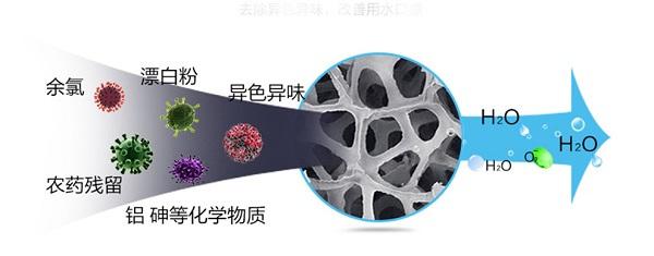 活性炭濾芯有什么作用？它又有什么優(yōu)點？